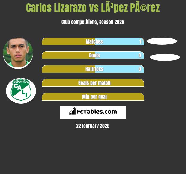 Carlos Lizarazo vs LÃ³pez PÃ©rez h2h player stats