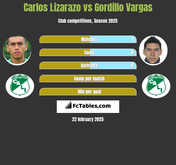 Carlos Lizarazo vs Gordillo Vargas h2h player stats