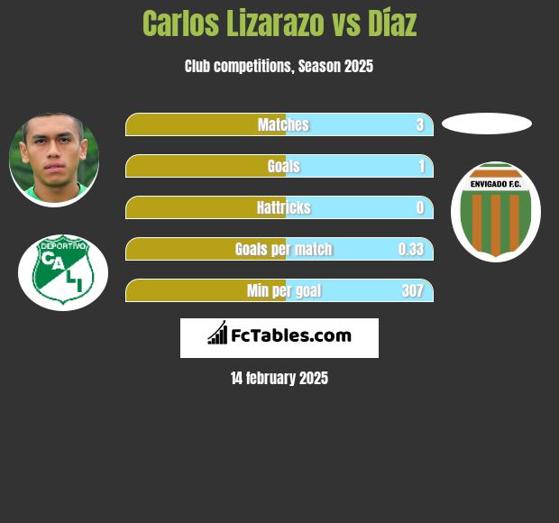 Carlos Lizarazo vs Díaz h2h player stats