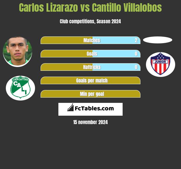 Carlos Lizarazo vs Cantillo Villalobos h2h player stats