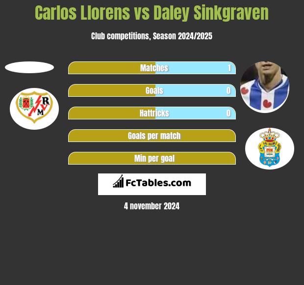 Carlos Llorens vs Daley Sinkgraven h2h player stats