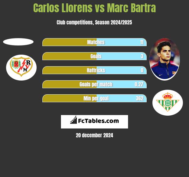 Carlos Llorens vs Marc Bartra h2h player stats