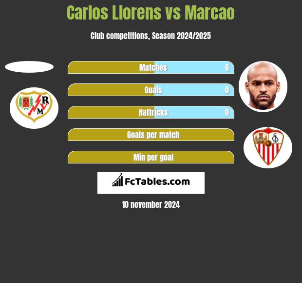 Carlos Llorens vs Marcao h2h player stats