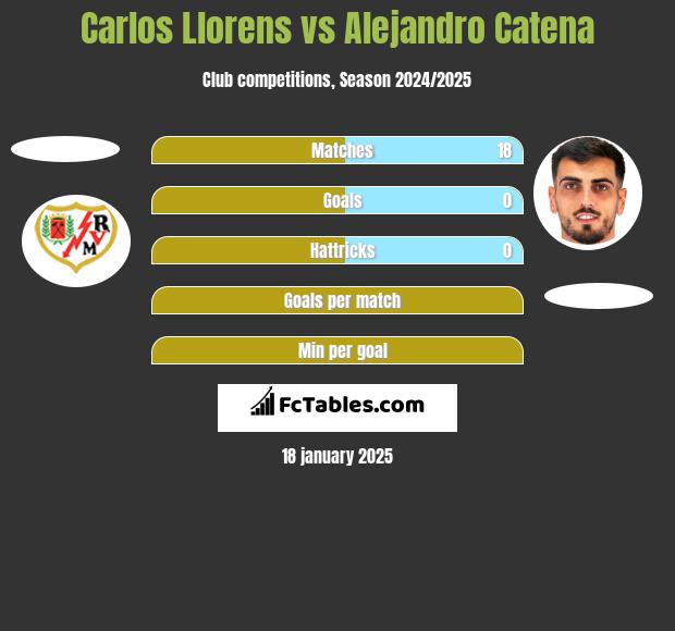 Carlos Llorens vs Alejandro Catena h2h player stats