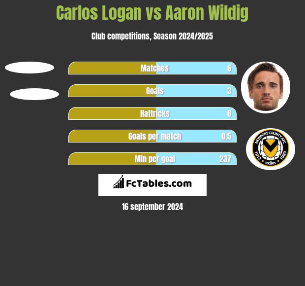 Carlos Logan vs Aaron Wildig h2h player stats