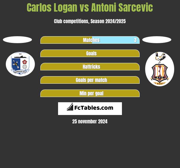 Carlos Logan vs Antoni Sarcevic h2h player stats