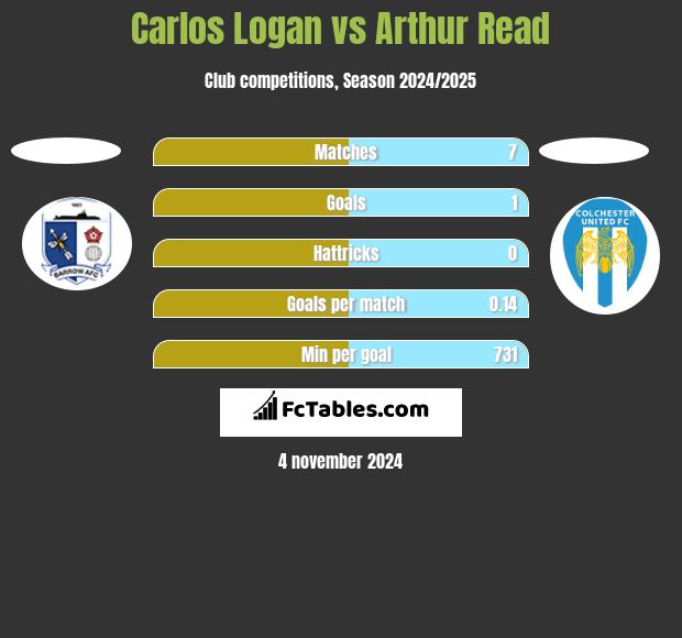 Carlos Logan vs Arthur Read h2h player stats