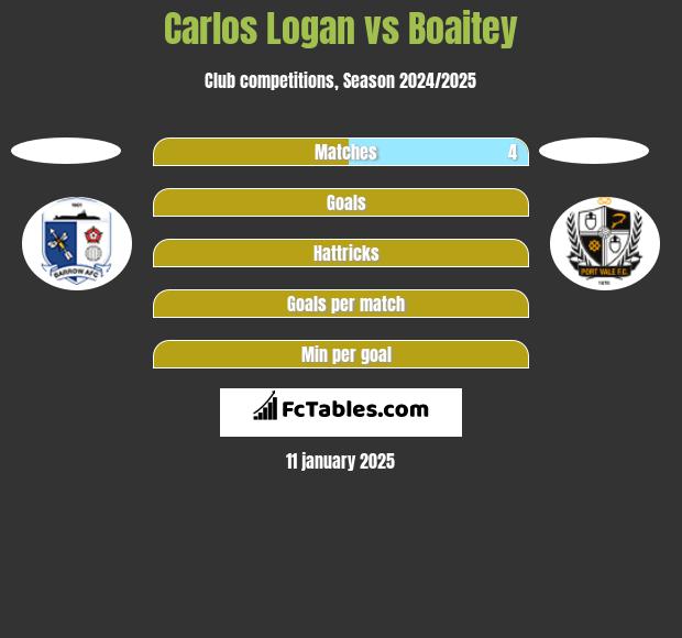 Carlos Logan vs Boaitey h2h player stats