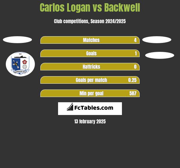 Carlos Logan vs Backwell h2h player stats