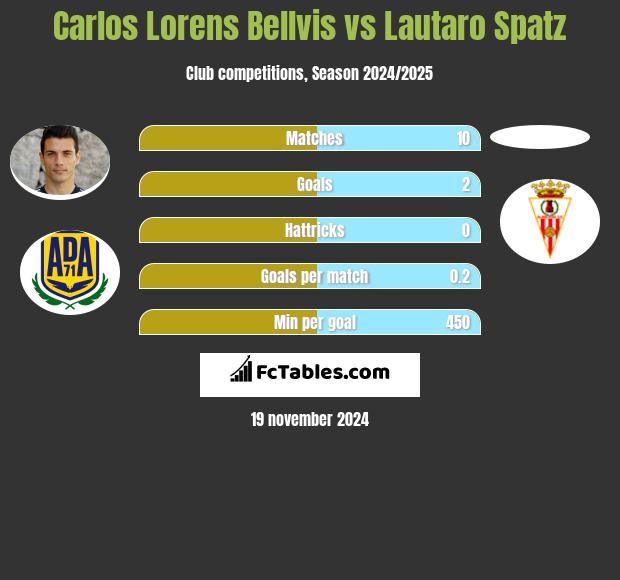 Carlos Lorens Bellvis vs Lautaro Spatz h2h player stats