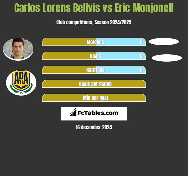 Carlos Lorens Bellvis vs Eric Monjonell h2h player stats