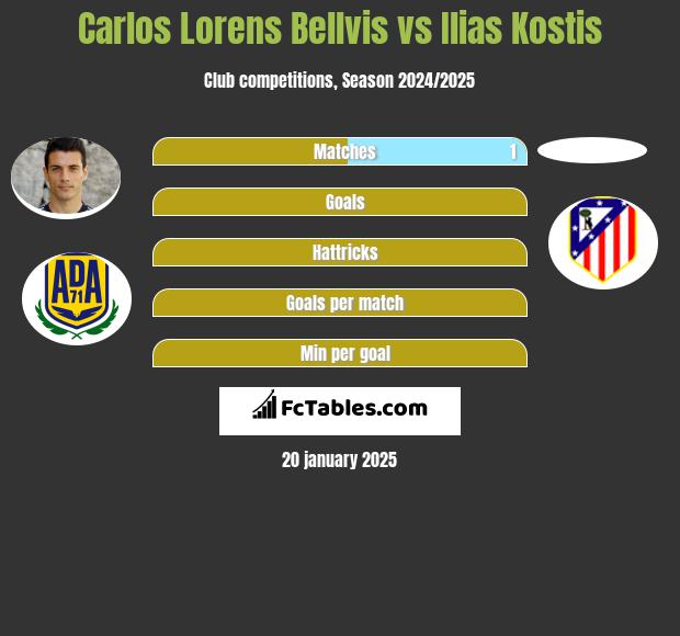 Carlos Lorens Bellvis vs Ilias Kostis h2h player stats