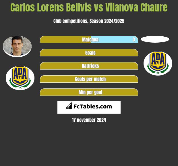 Carlos Lorens Bellvis vs Vilanova Chaure h2h player stats