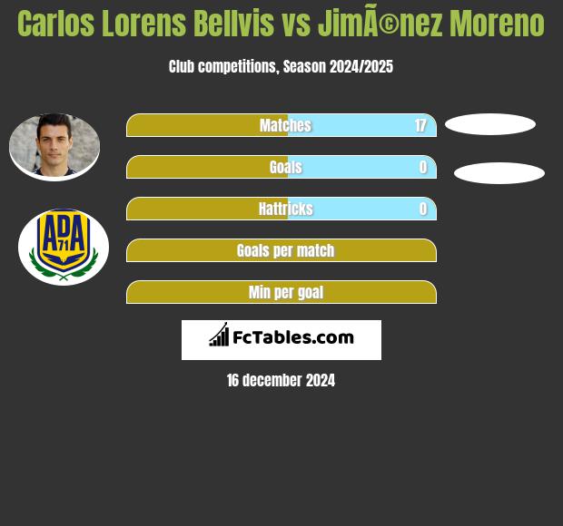 Carlos Lorens Bellvis vs JimÃ©nez Moreno h2h player stats