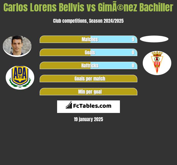 Carlos Lorens Bellvis vs GimÃ©nez Bachiller h2h player stats