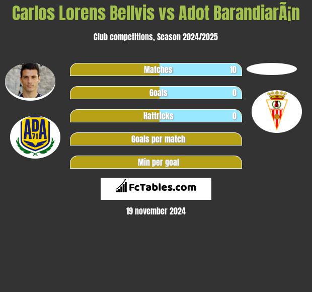 Carlos Lorens Bellvis vs Adot BarandiarÃ¡n h2h player stats