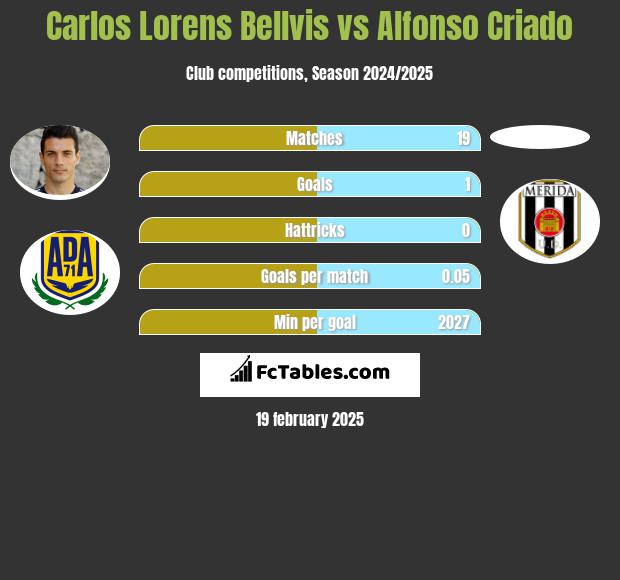 Carlos Lorens Bellvis vs Alfonso Criado h2h player stats