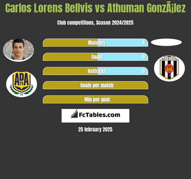 Carlos Lorens Bellvis vs Athuman GonzÃ¡lez h2h player stats