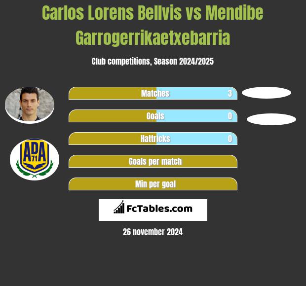 Carlos Lorens Bellvis vs Mendibe Garrogerrikaetxebarria h2h player stats