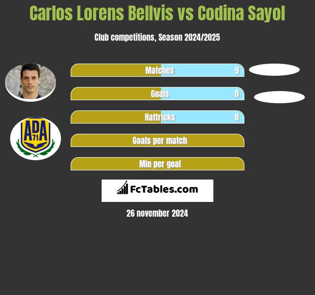 Carlos Lorens Bellvis vs Codina Sayol h2h player stats