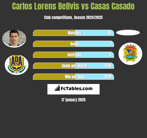 Carlos Lorens Bellvis vs Casas Casado h2h player stats