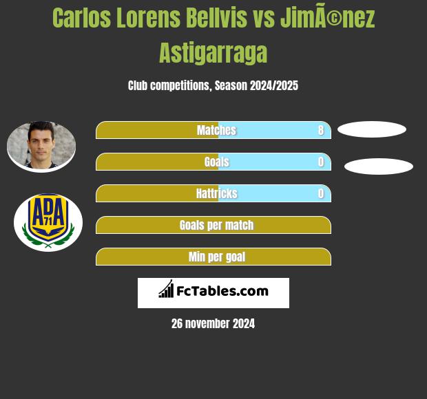 Carlos Lorens Bellvis vs JimÃ©nez Astigarraga h2h player stats