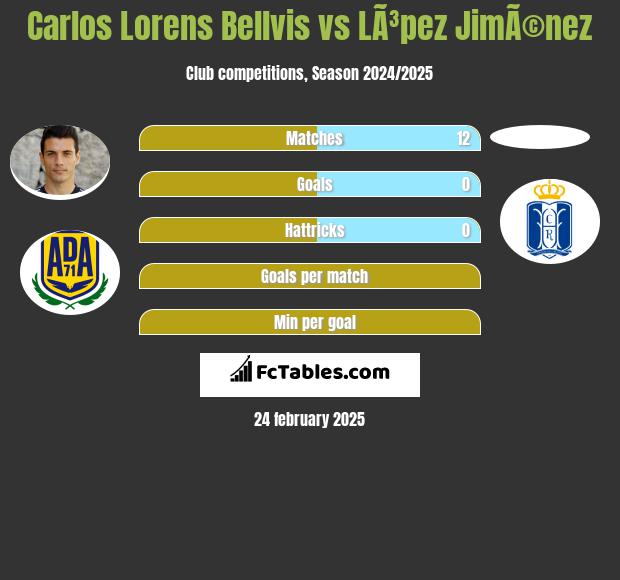 Carlos Lorens Bellvis vs LÃ³pez JimÃ©nez h2h player stats