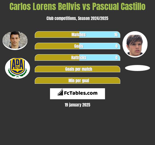 Carlos Lorens Bellvis vs Pascual Castillo h2h player stats