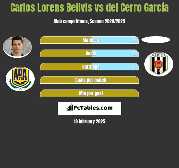 Carlos Lorens Bellvis vs del Cerro García h2h player stats