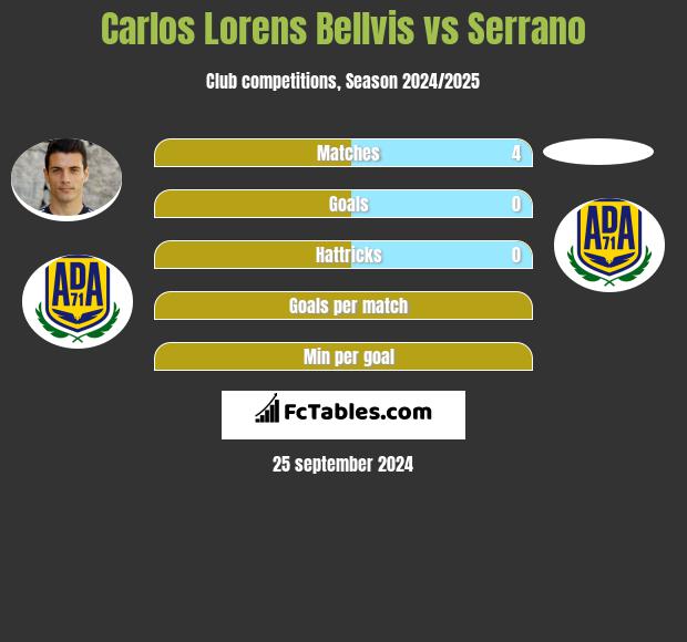 Carlos Lorens Bellvis vs Serrano h2h player stats