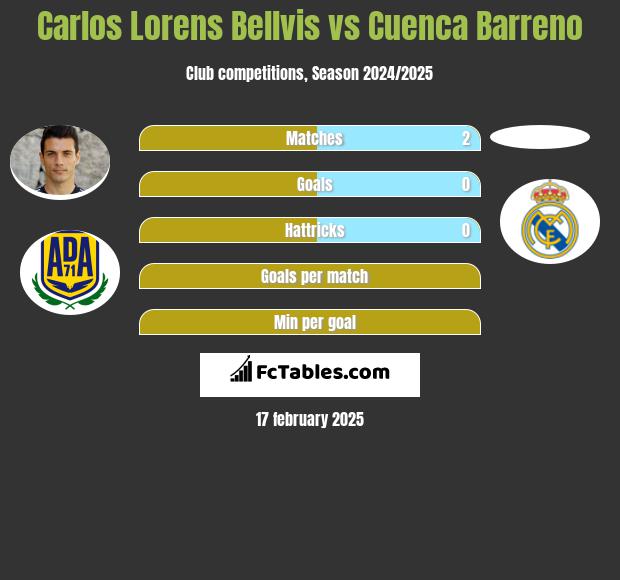 Carlos Lorens Bellvis vs Cuenca Barreno h2h player stats