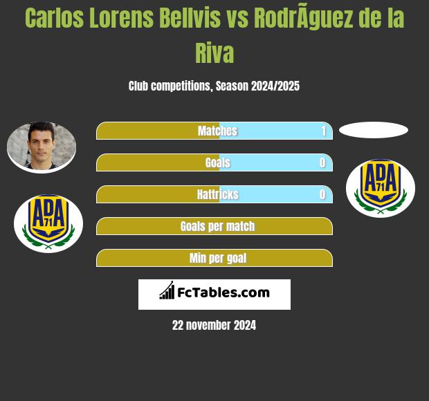 Carlos Lorens Bellvis vs RodrÃ­guez de la Riva h2h player stats