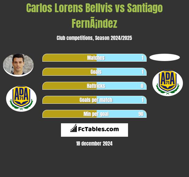 Carlos Lorens Bellvis vs Santiago FernÃ¡ndez h2h player stats