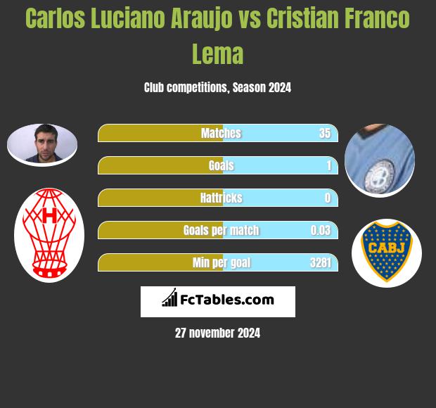 Carlos Luciano Araujo vs Cristian Franco Lema h2h player stats