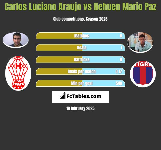 Carlos Luciano Araujo vs Nehuen Mario Paz h2h player stats