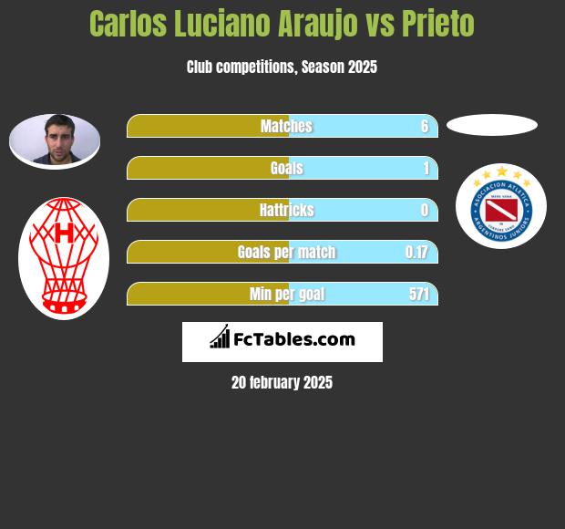 Carlos Luciano Araujo vs Prieto h2h player stats