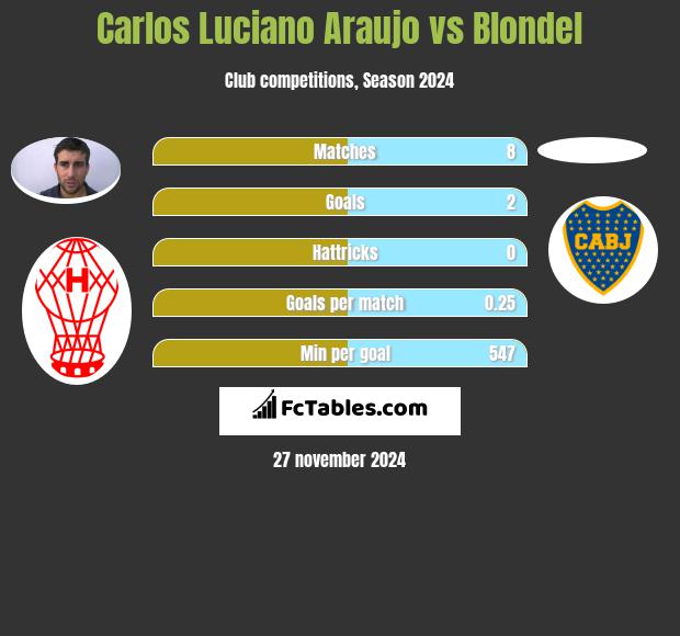 Carlos Luciano Araujo vs Blondel h2h player stats