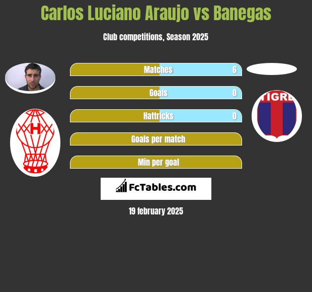 Carlos Luciano Araujo vs Banegas h2h player stats