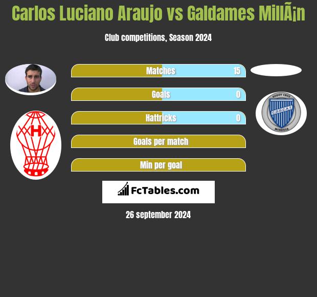 Carlos Luciano Araujo vs Galdames MillÃ¡n h2h player stats