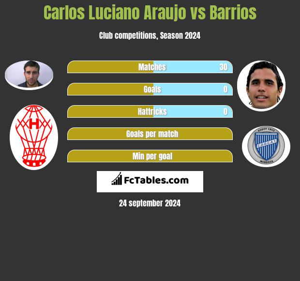 Carlos Luciano Araujo vs Barrios h2h player stats