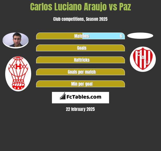 Carlos Luciano Araujo vs Paz h2h player stats