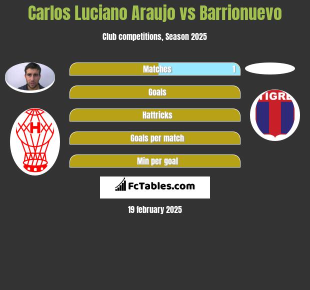 Carlos Luciano Araujo vs Barrionuevo h2h player stats