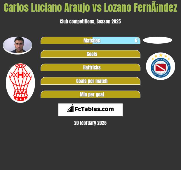 Carlos Luciano Araujo vs Lozano FernÃ¡ndez h2h player stats