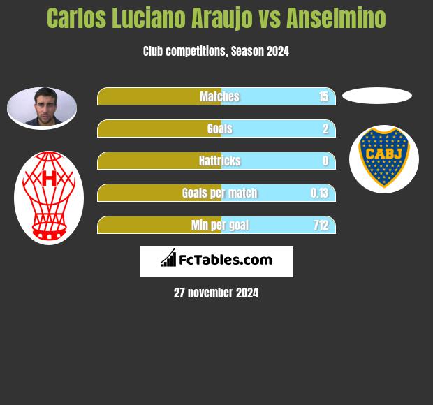 Carlos Luciano Araujo vs Anselmino h2h player stats