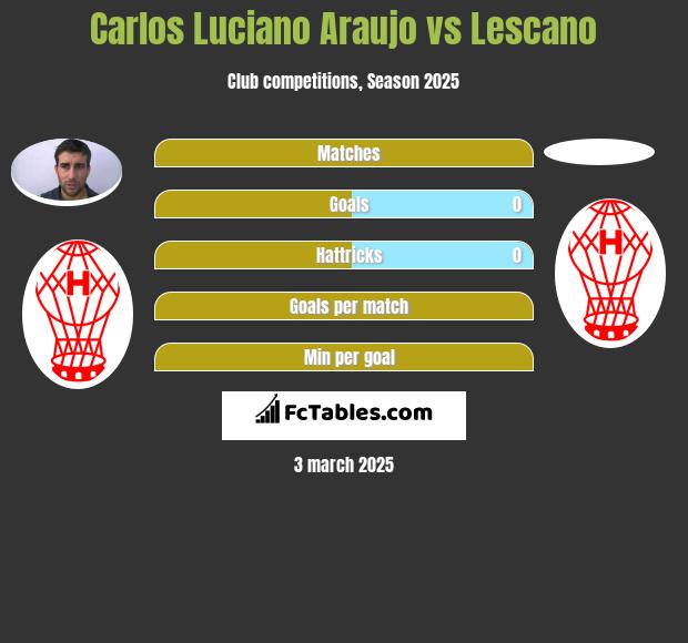 Carlos Luciano Araujo vs Lescano h2h player stats