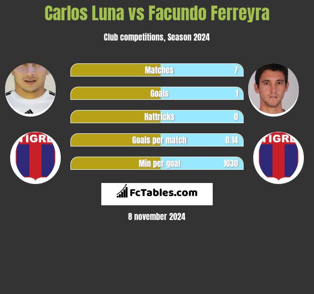 Carlos Luna vs Facundo Ferreyra h2h player stats