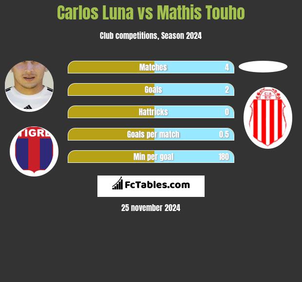 Carlos Luna vs Mathis Touho h2h player stats