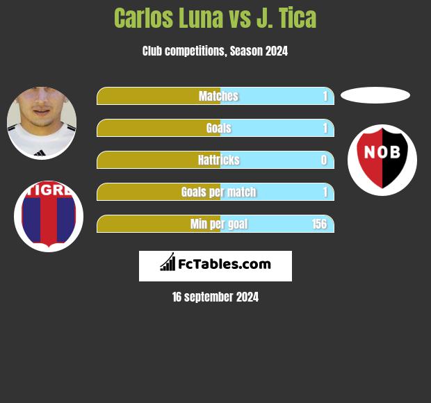 Carlos Luna vs J. Tica h2h player stats