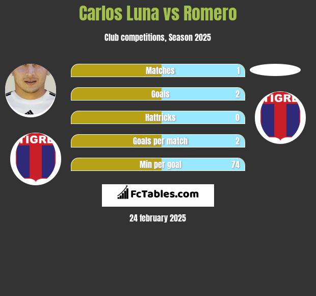 Carlos Luna vs Romero h2h player stats