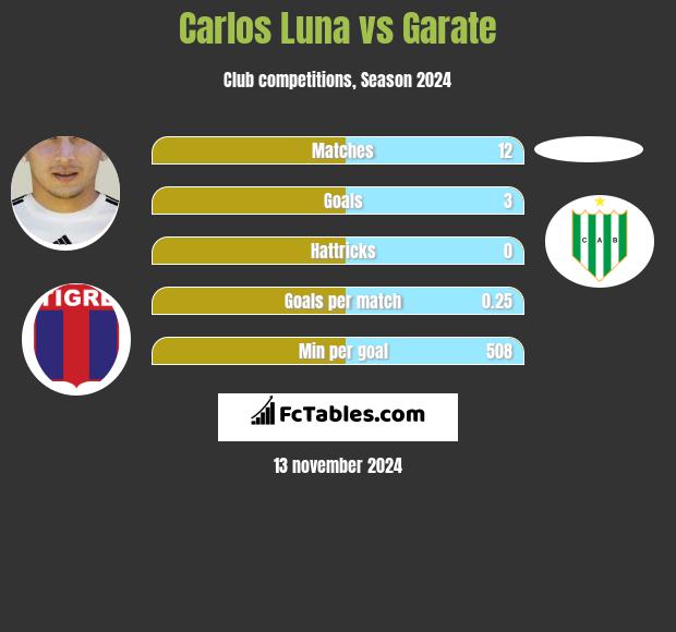 Carlos Luna vs Garate h2h player stats